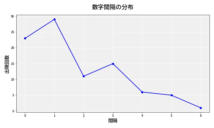 第6898回 ナンバーズ4 数字間隔分析