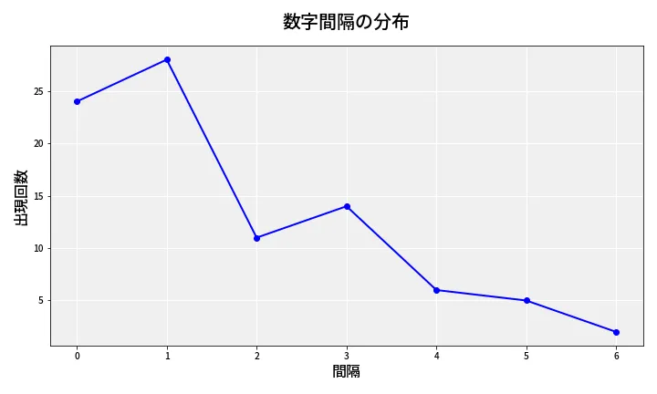 第6899回 ナンバーズ4 数字間隔分析