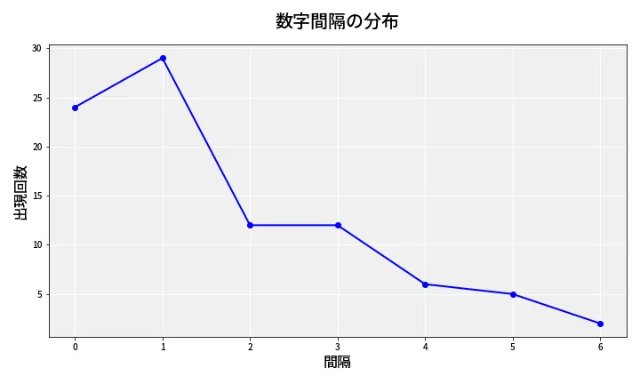 第6900回 ナンバーズ4 数字間隔分析