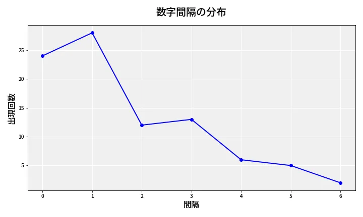 第6901回 ナンバーズ4 数字間隔分析