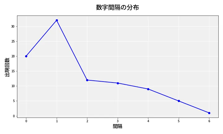 第6907回 ナンバーズ4 数字間隔分析