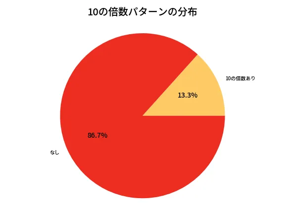 第6900回 ナンバーズ3 10の倍数パターン分析
