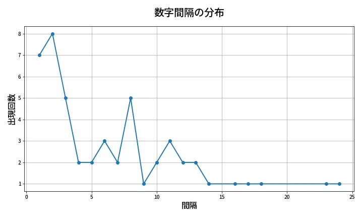 第2066回 ロト6 数字間隔分析