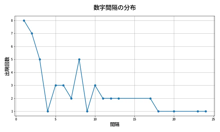 第2068回 ロト6 数字間隔分析