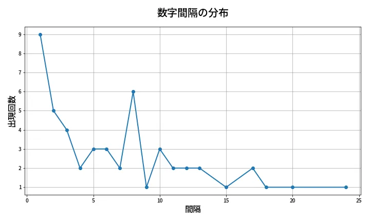 第2069回 ロト6 数字間隔分析