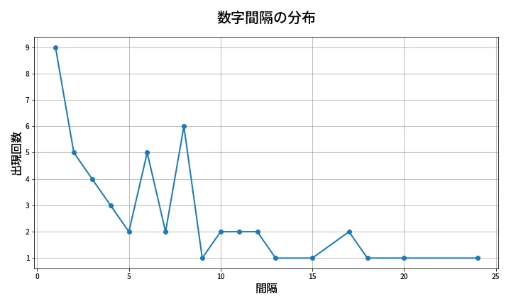 第2070回 ロト6 数字間隔分析