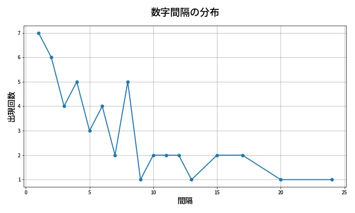 第2071回 ロト6 数字間隔分析