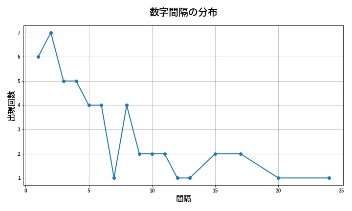 第2072回 ロト6 数字間隔分析