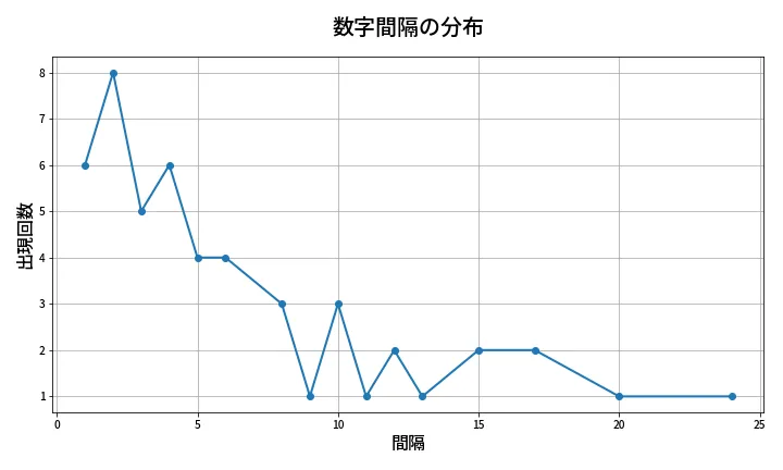 第2073回 ロト6 数字間隔分析