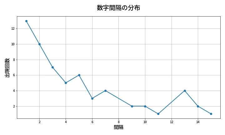 第663回 ロト7 数字間隔分析