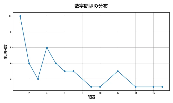 第1369回 ミニロト 数字間隔分析