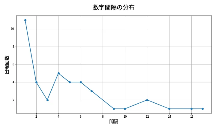 第1370回 ミニロト 数字間隔分析
