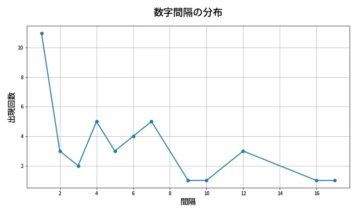 第1371回 ミニロト 数字間隔分析