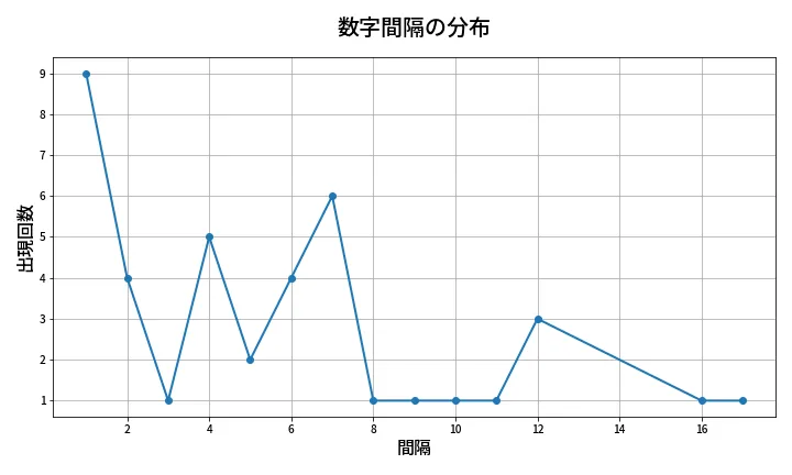 第1372回 ミニロト 数字間隔分析