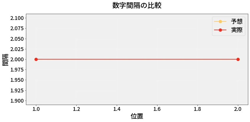 第6899回 ナンバーズ3 数字間隔の分析