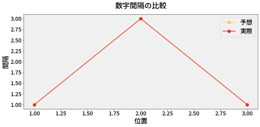 第6892回 ナンバーズ4 数字間隔の分析