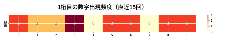 第6892回 ナンバーズ3 1桁目の出現頻度ヒートマップ