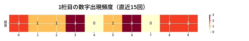 第6893回 ナンバーズ3 1桁目の出現頻度ヒートマップ
