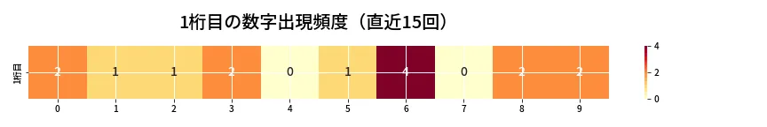 第6894回 ナンバーズ3 1桁目の出現頻度ヒートマップ