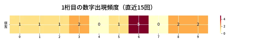 第6895回 ナンバーズ3 1桁目の出現頻度ヒートマップ