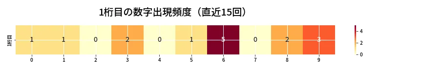 第6896回 ナンバーズ3 1桁目の出現頻度ヒートマップ