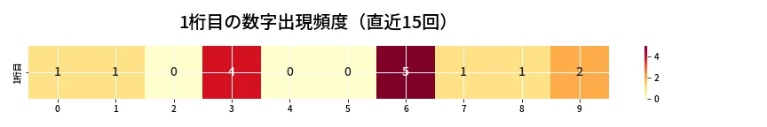 第6899回 ナンバーズ3 1桁目の出現頻度ヒートマップ
