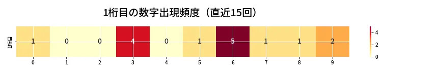 第6900回 ナンバーズ3 1桁目の出現頻度ヒートマップ