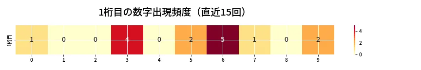 第6901回 ナンバーズ3 1桁目の出現頻度ヒートマップ