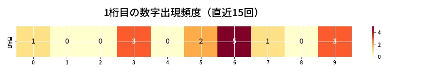 第6902回 ナンバーズ3 1桁目の出現頻度ヒートマップ