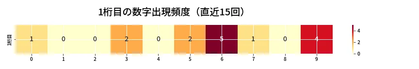 第6903回 ナンバーズ3 1桁目の出現頻度ヒートマップ