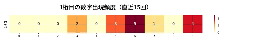 第6904回 ナンバーズ3 1桁目の出現頻度ヒートマップ