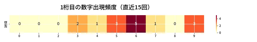 第6906回 ナンバーズ3 1桁目の出現頻度ヒートマップ