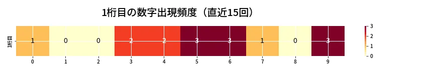 第6908回 ナンバーズ3 1桁目の出現頻度ヒートマップ