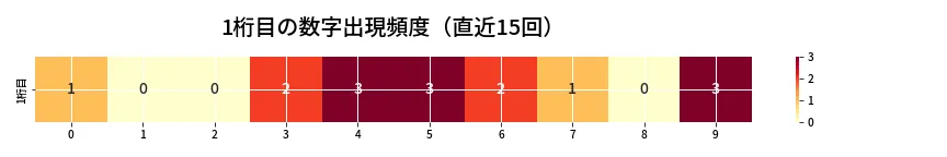 第6909回 ナンバーズ3 1桁目の出現頻度ヒートマップ