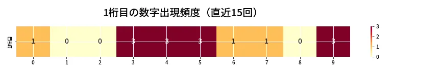 第6910回 ナンバーズ3 1桁目の出現頻度ヒートマップ