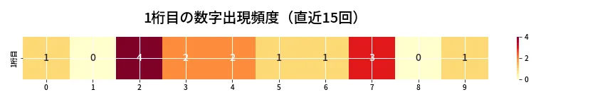 第6891回 ナンバーズ4 1桁目の出現頻度ヒートマップ