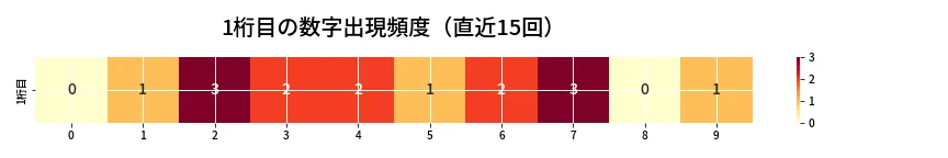 第6896回 ナンバーズ4 1桁目の出現頻度ヒートマップ