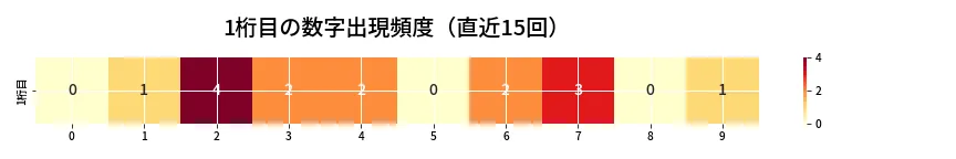 第6897回 ナンバーズ4 1桁目の出現頻度ヒートマップ