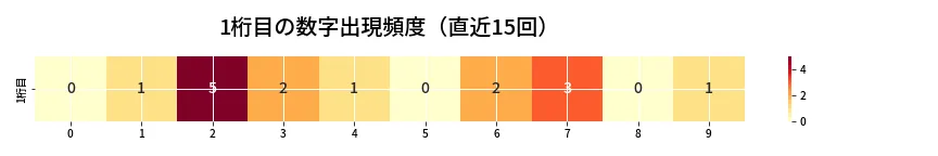 第6898回 ナンバーズ4 1桁目の出現頻度ヒートマップ