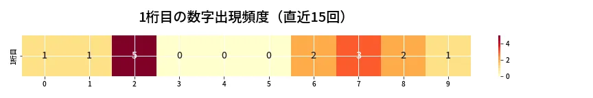 第6903回 ナンバーズ4 1桁目の出現頻度ヒートマップ