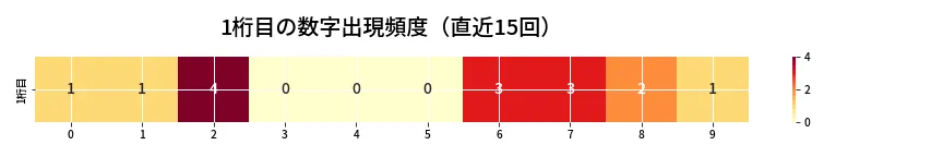 第6904回 ナンバーズ4 1桁目の出現頻度ヒートマップ