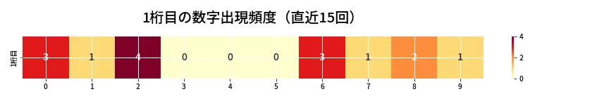 第6906回 ナンバーズ4 1桁目の出現頻度ヒートマップ