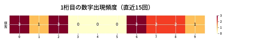 第6907回 ナンバーズ4 1桁目の出現頻度ヒートマップ