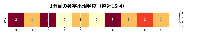 第6908回 ナンバーズ4 1桁目の出現頻度ヒートマップ
