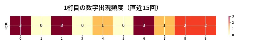 第6910回 ナンバーズ4 1桁目の出現頻度ヒートマップ