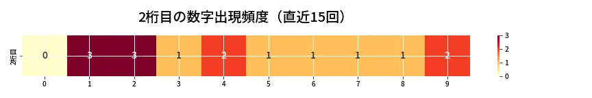 第6895回 ナンバーズ3 2桁目の出現頻度ヒートマップ