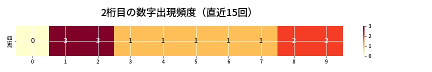 第6896回 ナンバーズ3 2桁目の出現頻度ヒートマップ