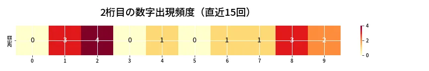 第6898回 ナンバーズ3 2桁目の出現頻度ヒートマップ