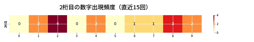第6899回 ナンバーズ3 2桁目の出現頻度ヒートマップ