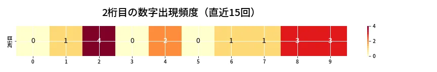 第6900回 ナンバーズ3 2桁目の出現頻度ヒートマップ
